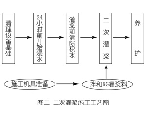 芒市灌浆料施工工艺—文字完整版